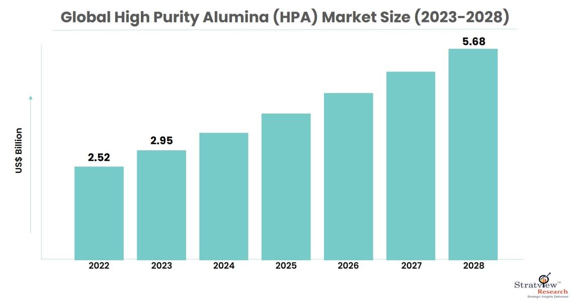 high-purity-alumina-HPA-market-size